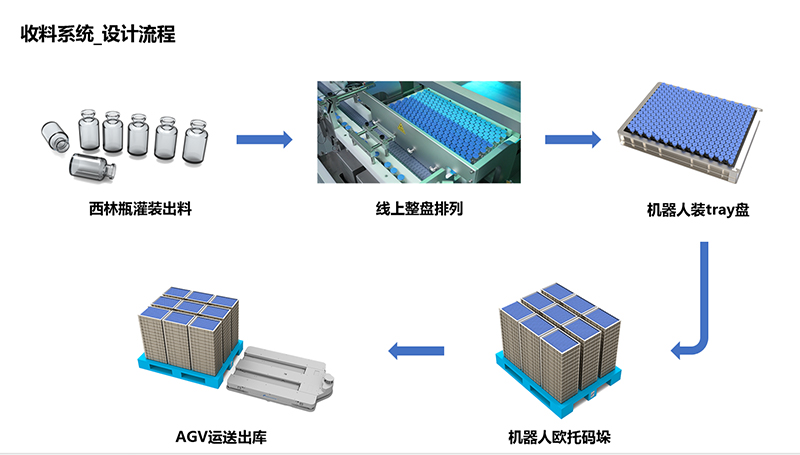 11收料系统_设计流程.jpg