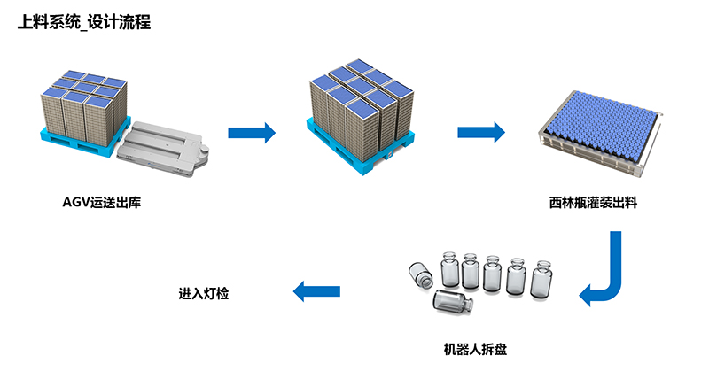 12上料系统_设计流程.jpg